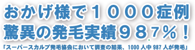 おかげ様で1000症例。驚異の発毛実績98.7%! 「スーパースカルプ発毛協会において調査の結果、1000人中987人が発毛」